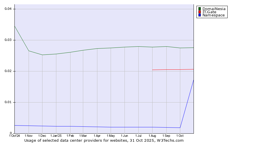 Historical trends in the usage of DomaiNesia vs. IT.Gate vs. Namespace