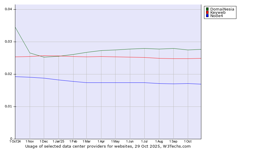 Historical trends in the usage of DomaiNesia vs. Keyweb vs. Node4