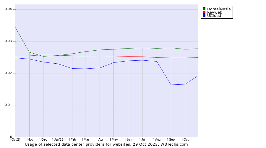 Historical trends in the usage of DomaiNesia vs. Keyweb vs. UCloud