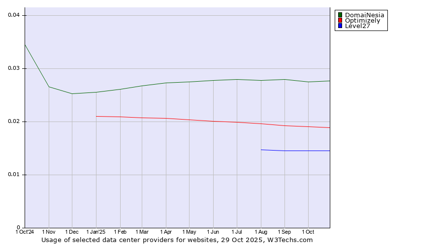 Historical trends in the usage of DomaiNesia vs. Optimizely vs. Level27
