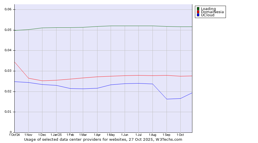 Historical trends in the usage of Loading vs. DomaiNesia vs. UCloud
