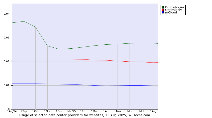 Historical trends in the usage of DomaiNesia vs. Optimizely vs. mCloud