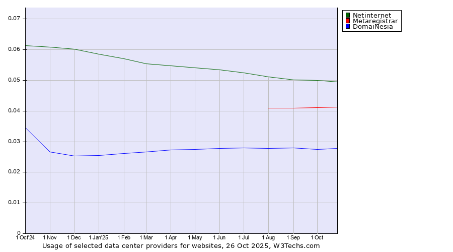 Historical trends in the usage of Netinternet vs. Metaregistrar vs. DomaiNesia