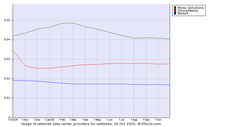 Historical trends in the usage of Mono Solutions vs. DomaiNesia vs. Node4