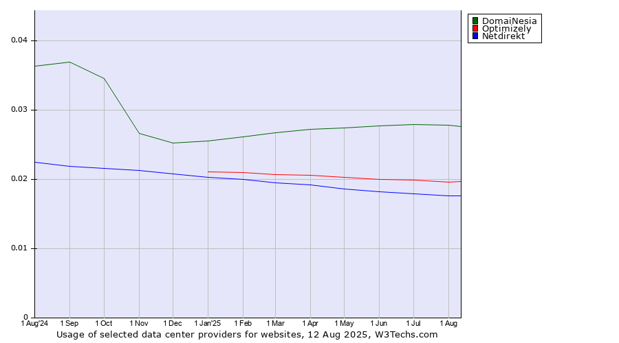 Historical trends in the usage of DomaiNesia vs. Optimizely vs. Netdirekt