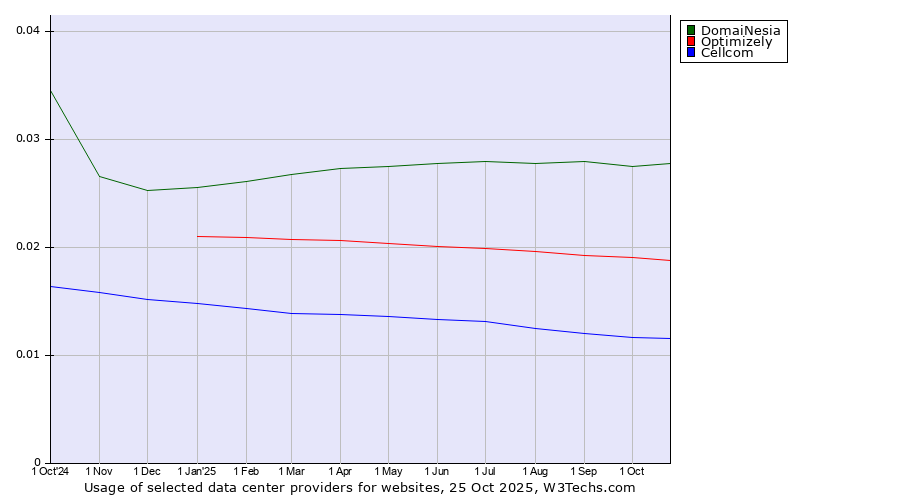 Historical trends in the usage of DomaiNesia vs. Optimizely vs. Cellcom