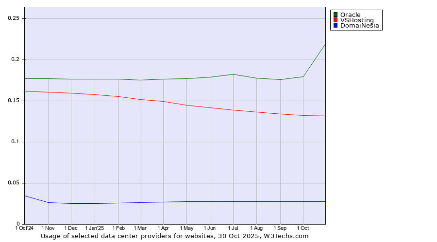 Historical trends in the usage of Oracle vs. VSHosting vs. DomaiNesia
