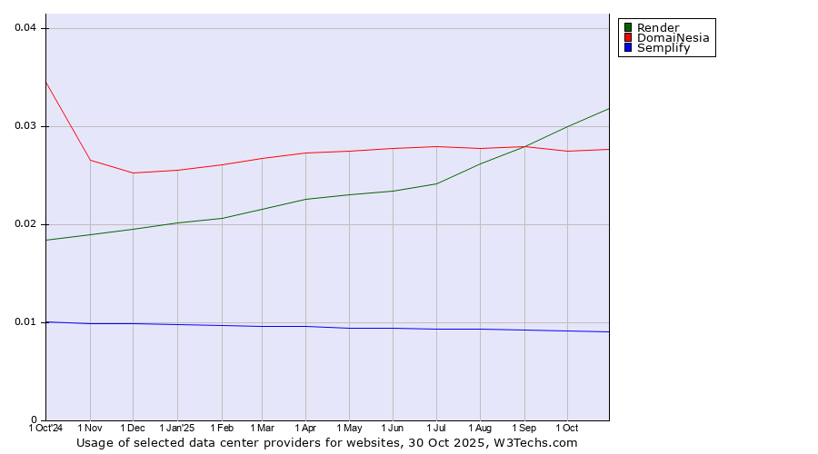 Historical trends in the usage of Render vs. DomaiNesia vs. Semplify