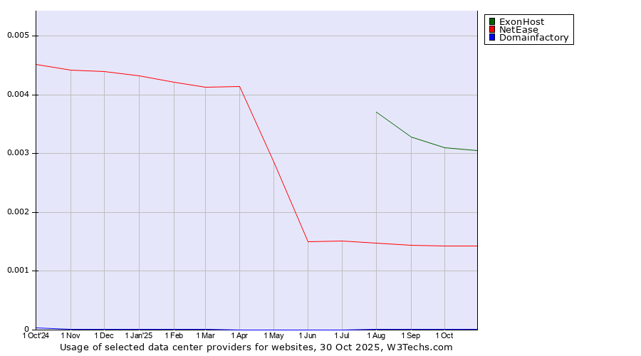Historical trends in the usage of ExonHost vs. NetEase vs. Domainfactory