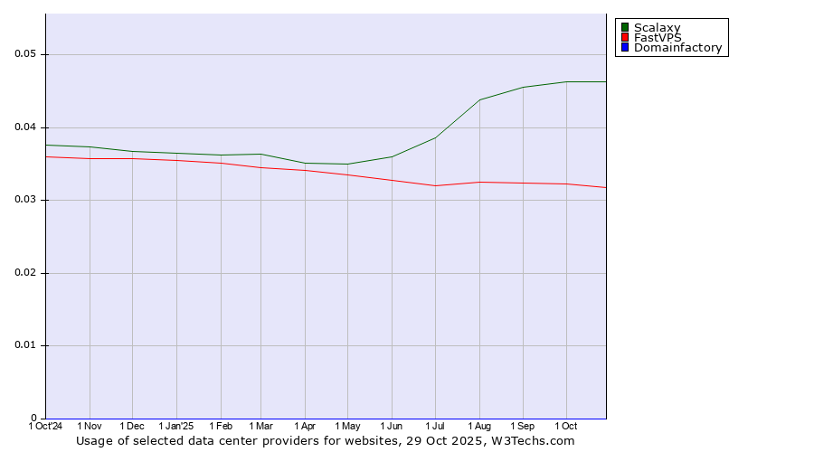 Historical trends in the usage of Scalaxy vs. FastVPS vs. Domainfactory