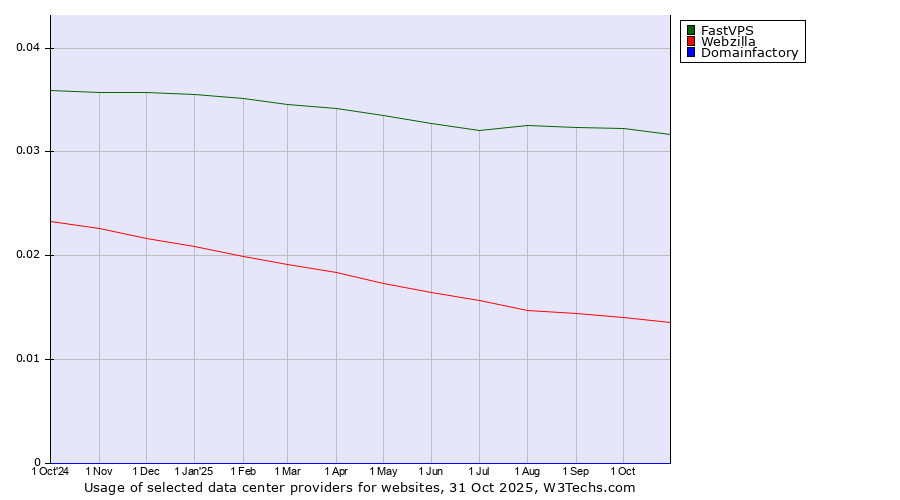 Historical trends in the usage of FastVPS vs. Webzilla vs. Domainfactory