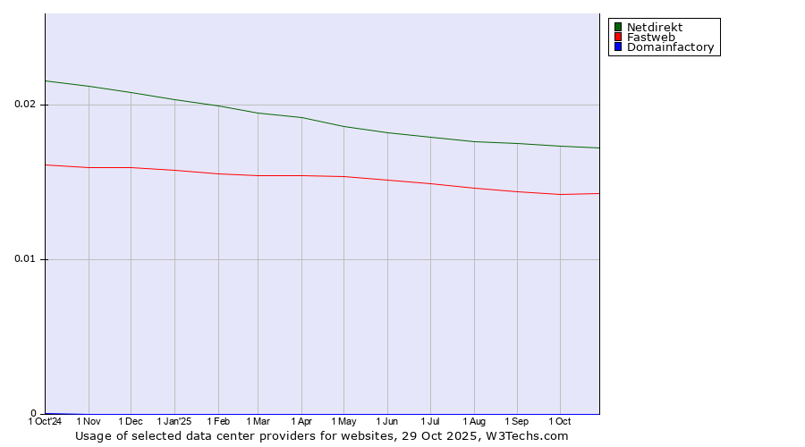 Historical trends in the usage of Netdirekt vs. Fastweb vs. Domainfactory