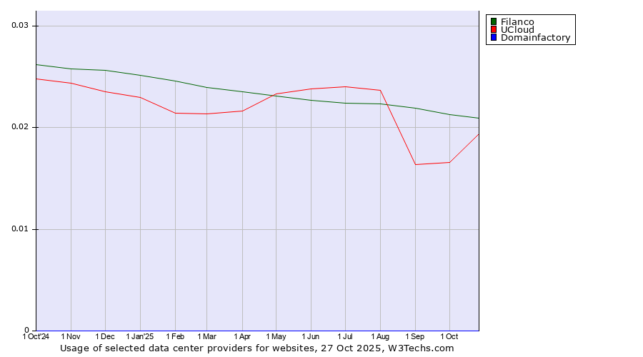 Historical trends in the usage of Filanco vs. UCloud vs. Domainfactory