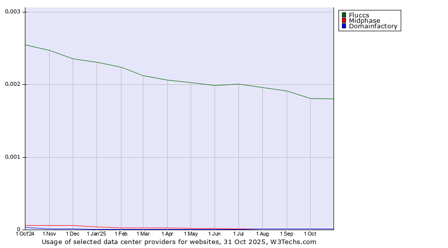 Historical trends in the usage of Fluccs vs. Midphase vs. Domainfactory