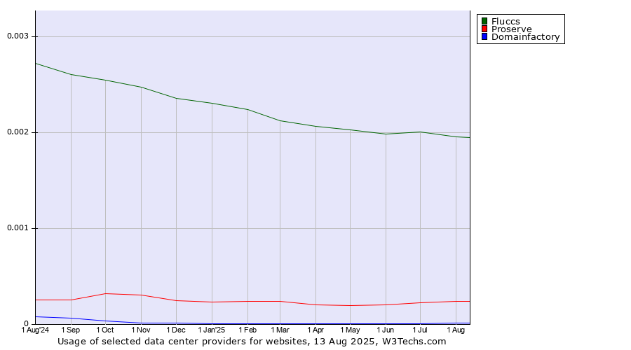 Historical trends in the usage of Fluccs vs. Proserve vs. Domainfactory