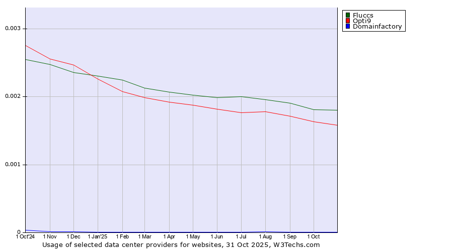 Historical trends in the usage of Fluccs vs. Opti9 vs. Domainfactory