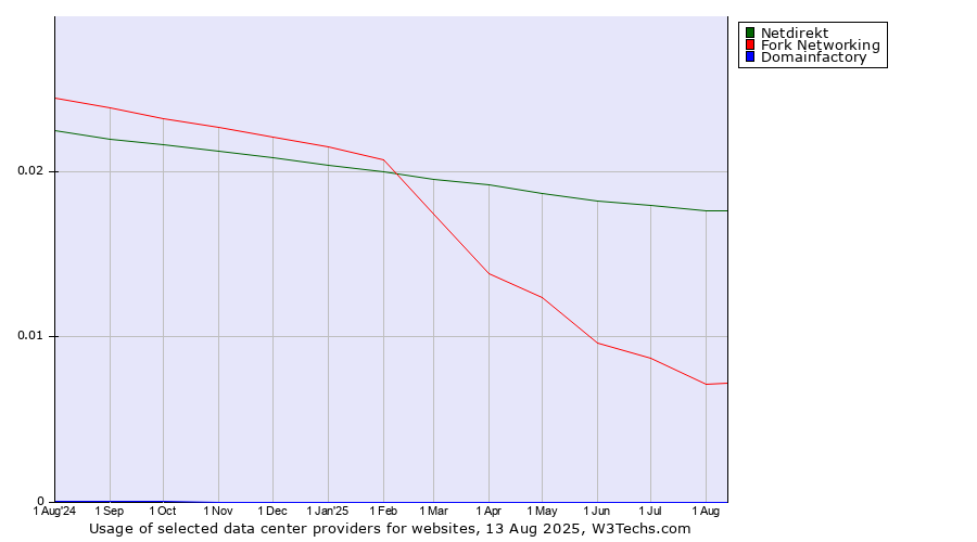 Historical trends in the usage of Netdirekt vs. Fork Networking vs. Domainfactory