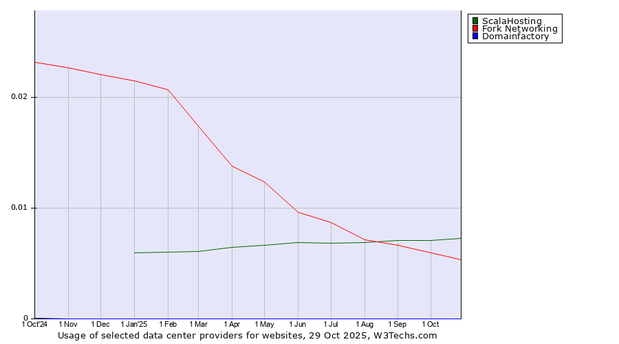 Historical trends in the usage of ScalaHosting vs. Fork Networking vs. Domainfactory