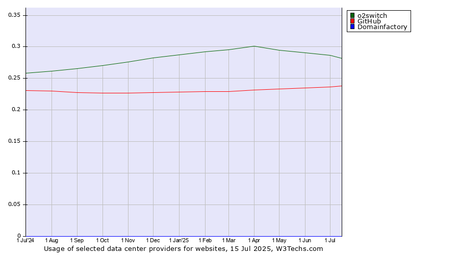 Historical trends in the usage of o2switch vs. GitHub vs. Domainfactory
