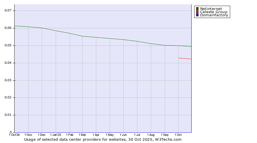Historical trends in the usage of Netinternet vs. Celeste Group vs. Domainfactory