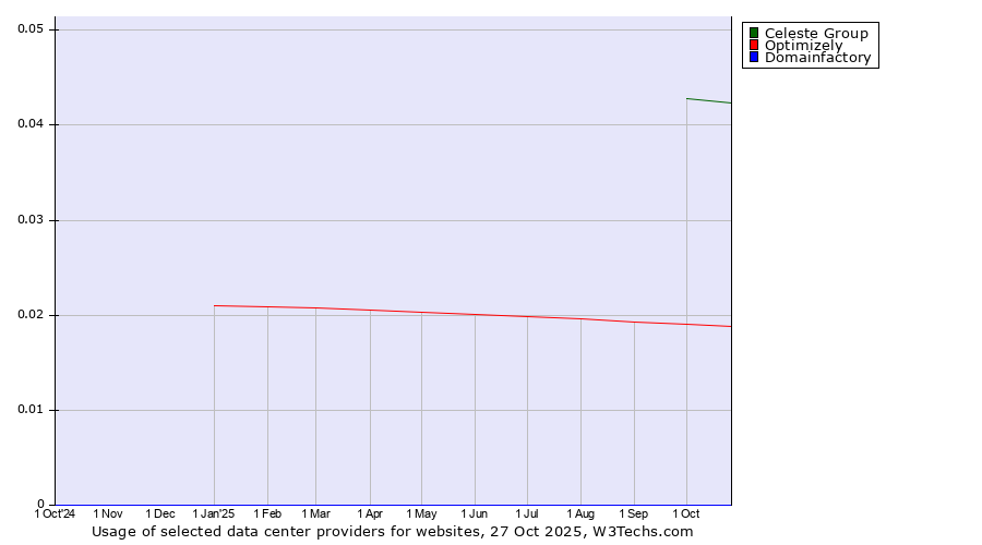 Historical trends in the usage of Celeste Group vs. Optimizely vs. Domainfactory