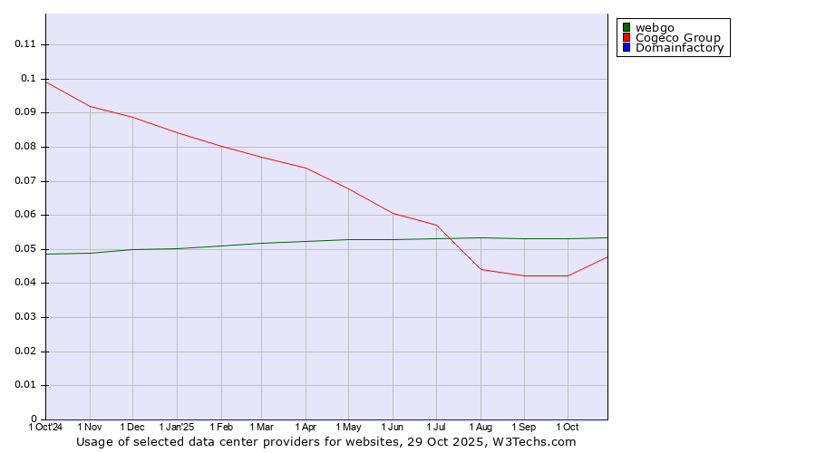 Historical trends in the usage of webgo vs. Cogeco Group vs. Domainfactory