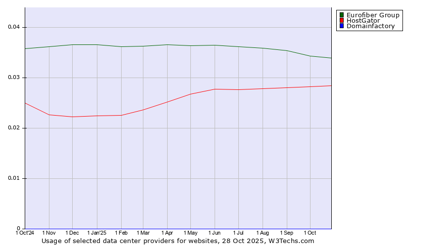 Historical trends in the usage of Eurofiber Group vs. HostGator vs. Domainfactory