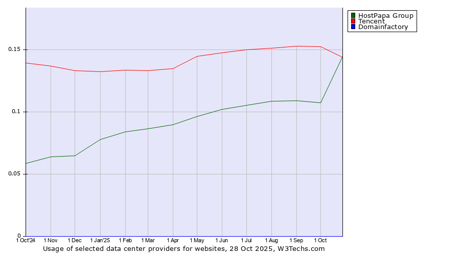 Historical trends in the usage of Tencent vs. HostPapa Group vs. Domainfactory