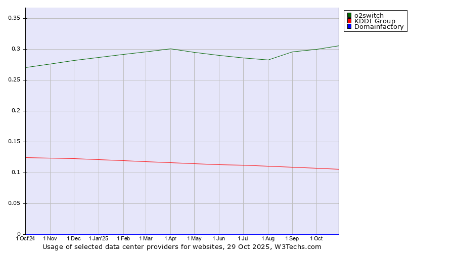 Historical trends in the usage of o2switch vs. KDDI Group vs. Domainfactory