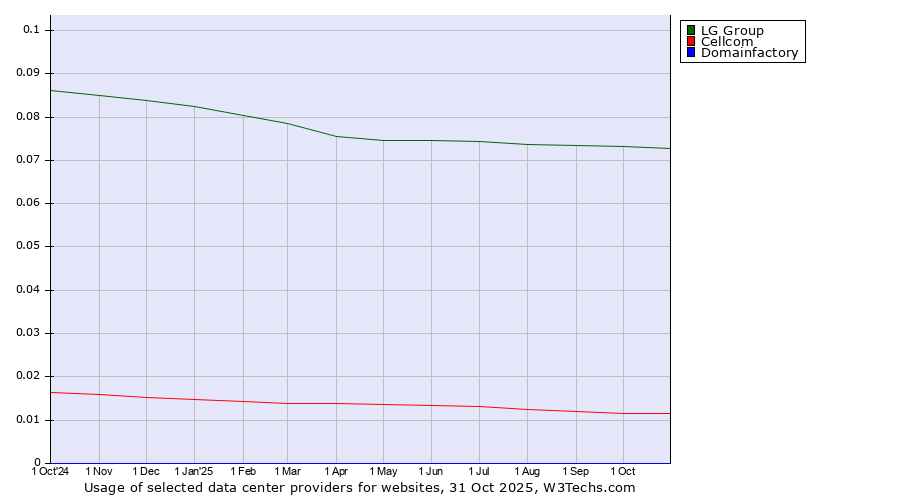 Historical trends in the usage of LG Group vs. Cellcom vs. Domainfactory