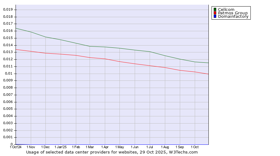 Historical trends in the usage of Cellcom vs. Patmos Group vs. Domainfactory