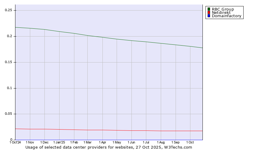 Historical trends in the usage of RBC Group vs. Netdirekt vs. Domainfactory