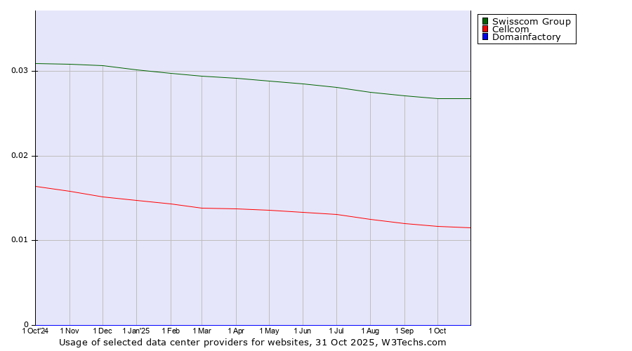 Historical trends in the usage of Swisscom Group vs. Cellcom vs. Domainfactory