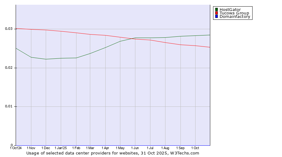 Historical trends in the usage of HostGator vs. Tucows Group vs. Domainfactory