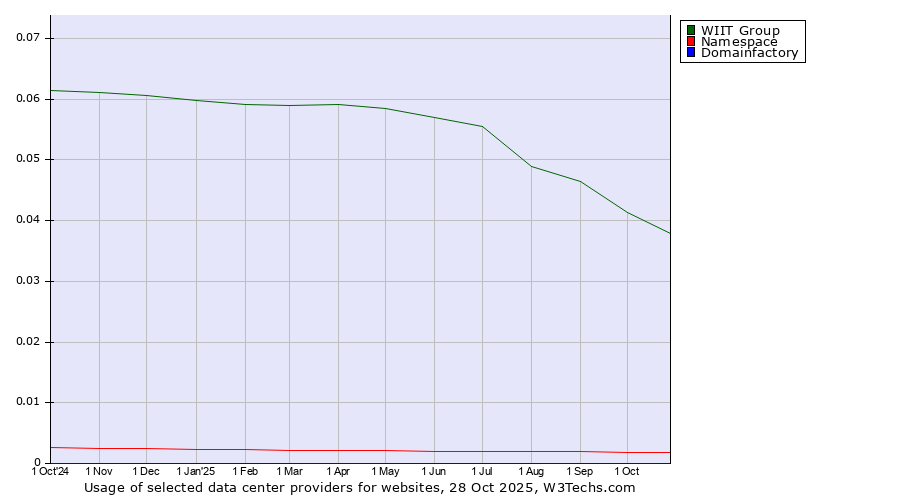 Historical trends in the usage of WIIT Group vs. Namespace vs. Domainfactory