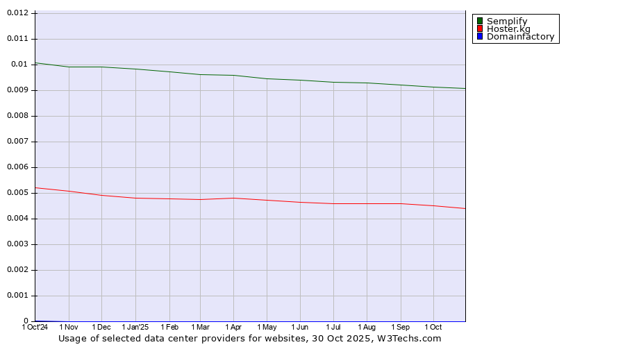 Historical trends in the usage of Semplify vs. Hoster.kg vs. Domainfactory
