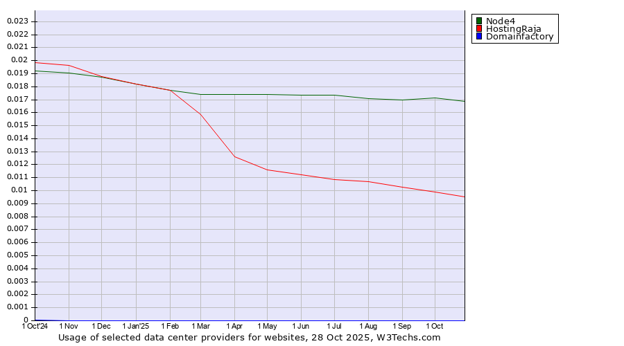 Historical trends in the usage of Node4 vs. HostingRaja vs. Domainfactory