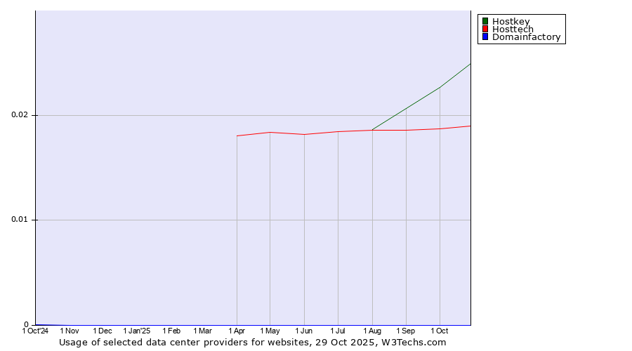 Historical trends in the usage of Hostkey vs. Hosttech vs. Domainfactory