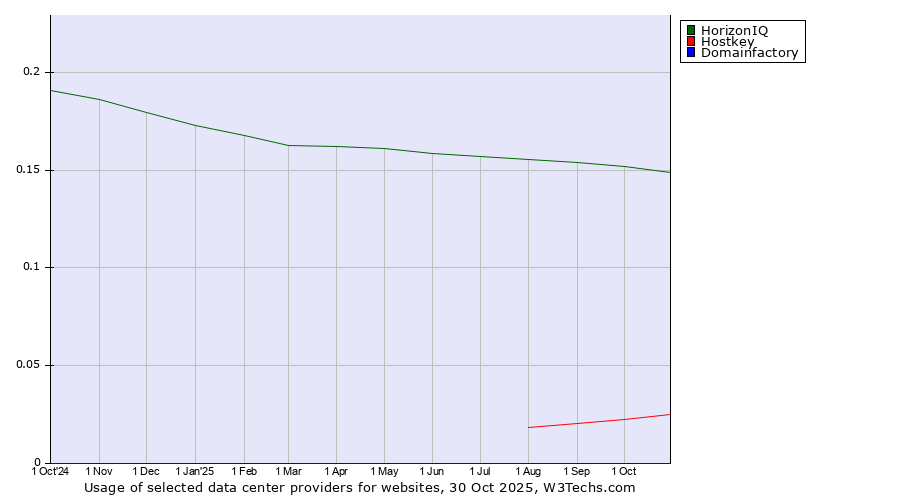 Historical trends in the usage of HorizonIQ vs. Hostkey vs. Domainfactory