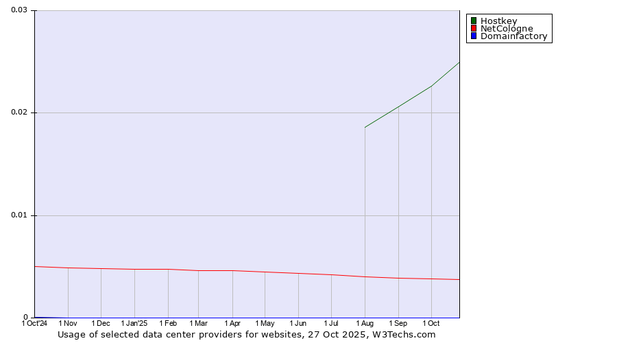 Historical trends in the usage of Hostkey vs. NetCologne vs. Domainfactory