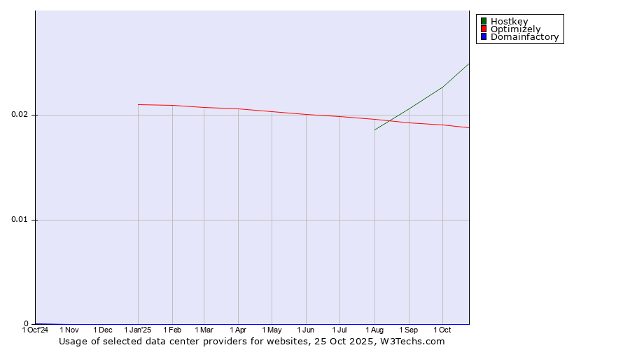 Historical trends in the usage of Hostkey vs. Optimizely vs. Domainfactory