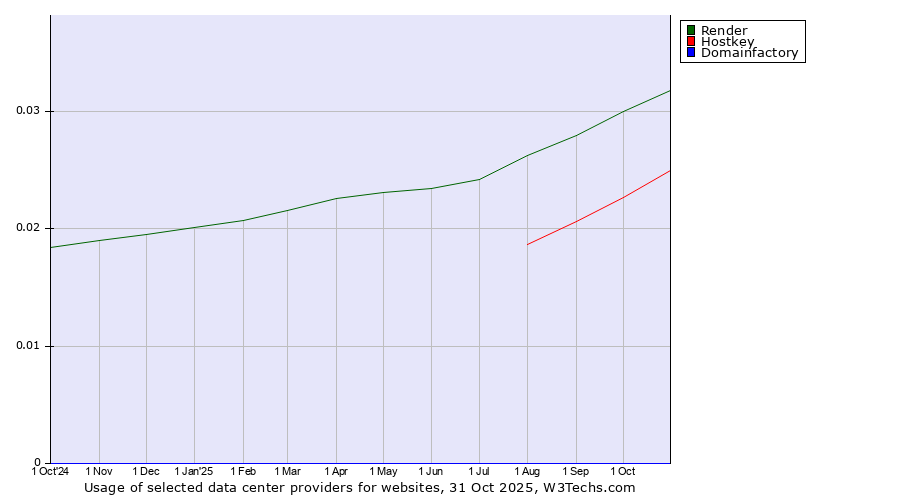 Historical trends in the usage of Render vs. Hostkey vs. Domainfactory
