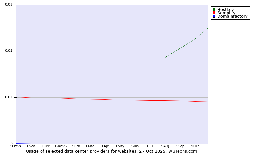 Historical trends in the usage of Hostkey vs. Semplify vs. Domainfactory