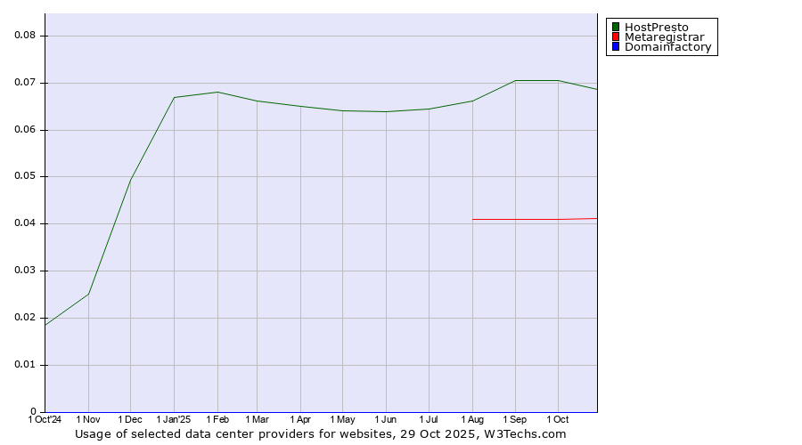 Historical trends in the usage of HostPresto vs. Metaregistrar vs. Domainfactory