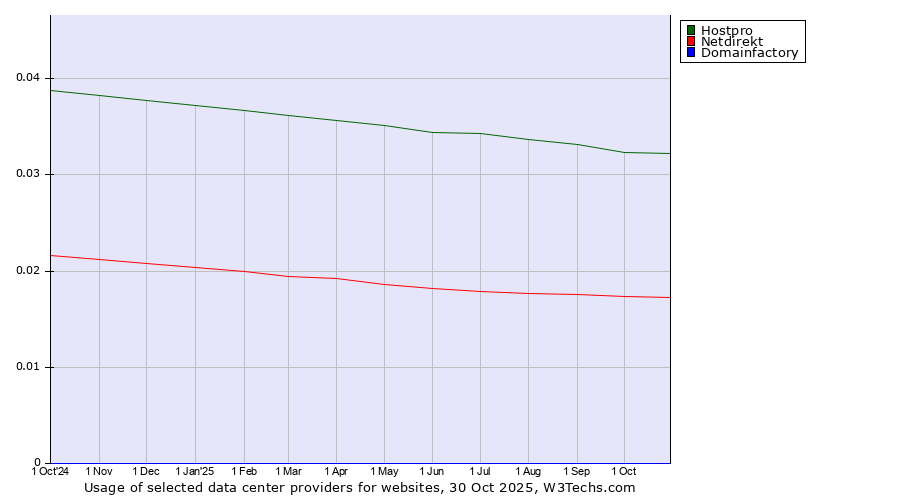 Historical trends in the usage of Hostpro vs. Netdirekt vs. Domainfactory