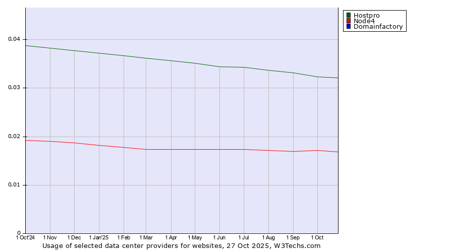 Historical trends in the usage of Hostpro vs. Node4 vs. Domainfactory