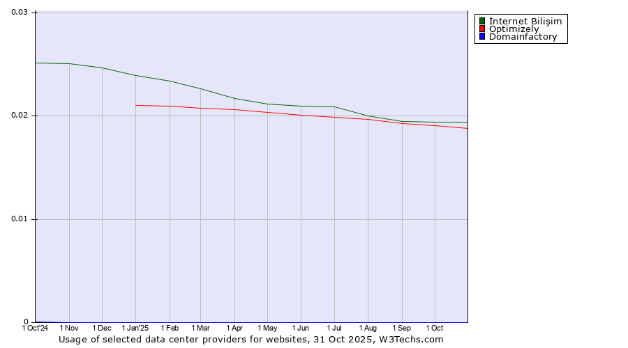 Historical trends in the usage of İnternet Bilişim vs. Optimizely vs. Domainfactory