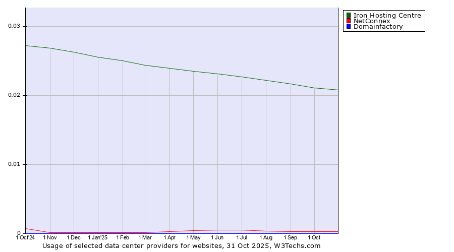 Historical trends in the usage of Iron Hosting Centre vs. NetConnex vs. Domainfactory