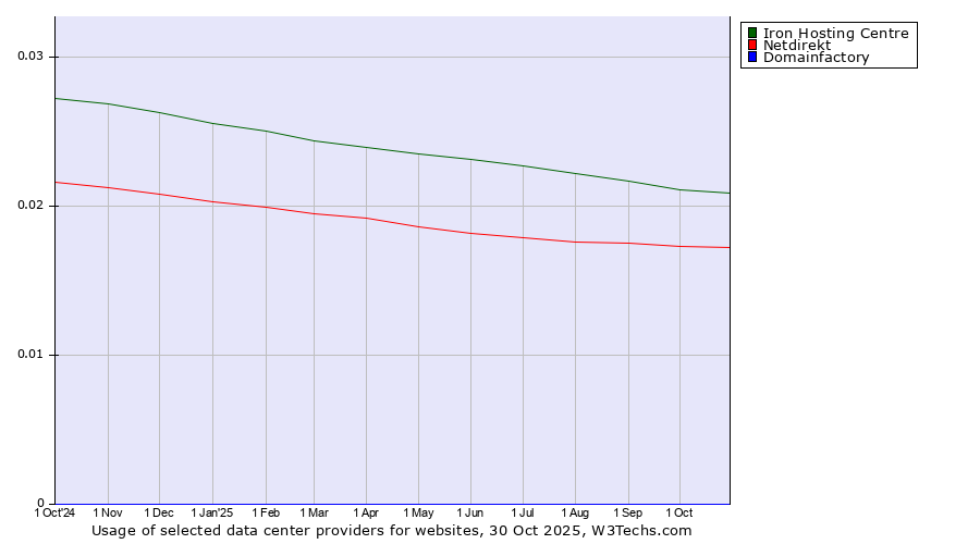 Historical trends in the usage of Iron Hosting Centre vs. Netdirekt vs. Domainfactory