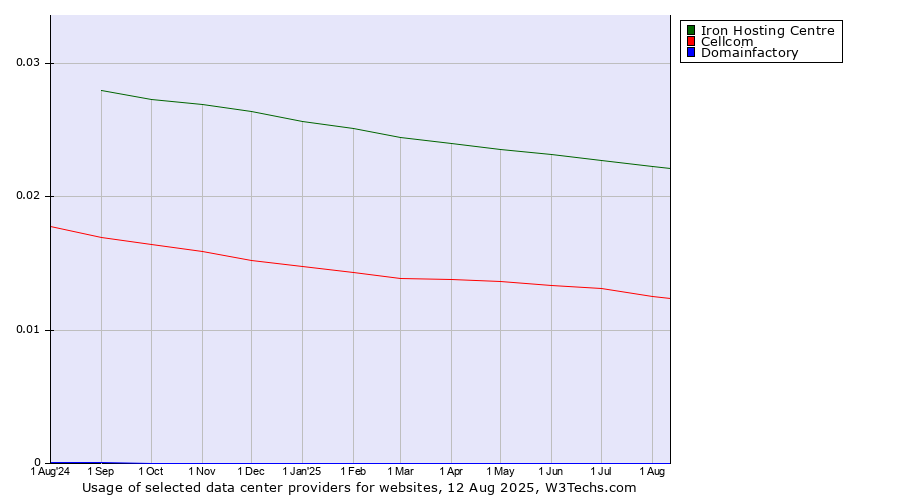 Historical trends in the usage of Iron Hosting Centre vs. Cellcom vs. Domainfactory